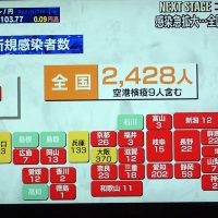 新感染者数　2428人（BS-7　テレ東　WBSより）